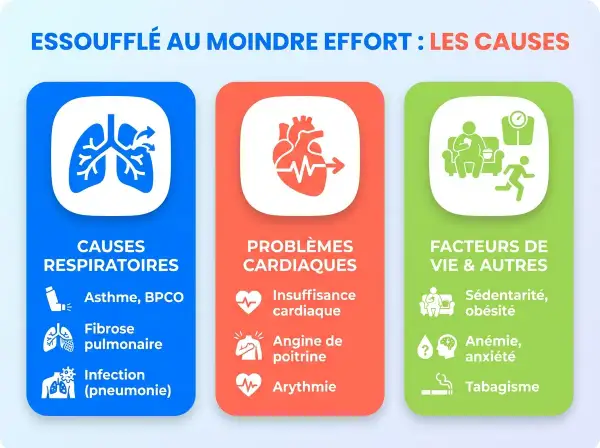 Essoufflé au moindre effort : causes respiratoires (asthme, infection), cardiaques (insuffisance, angine) et facteurs de vie (obésité, anxiété, tabagisme).