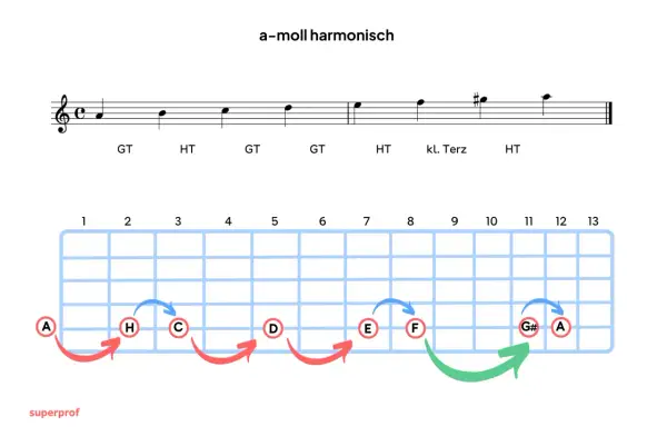 Gitarrengriffbrett zeigt die Töne für a-moll harmonisch. Pfeile illustrieren die Fingerbewegungen für Akkorde.