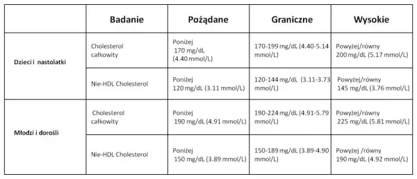 Cholesterol całkowity 250 – czy to dużo i jakie niesie ryzyko?