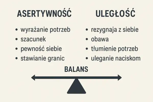 Asertywność vs uległość: wyrażanie potrzeb, szacunek, pewność siebie, stawianie granic kontra rezygnacja, obawa, tłumienie potrzeb, uleganie naciskom. Kluczowy jest balans. To pytania o sobie.