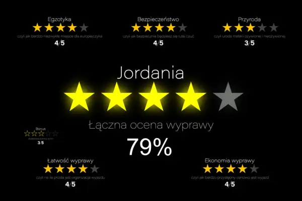 Ocena wyprawy do Jordanii: Egzotyka 4/5, Bezpieczeństwo 4/5, Przyroda 3/5, Łatwość 4/5, Ekonomia 4/5. Łączna ocena 79%.