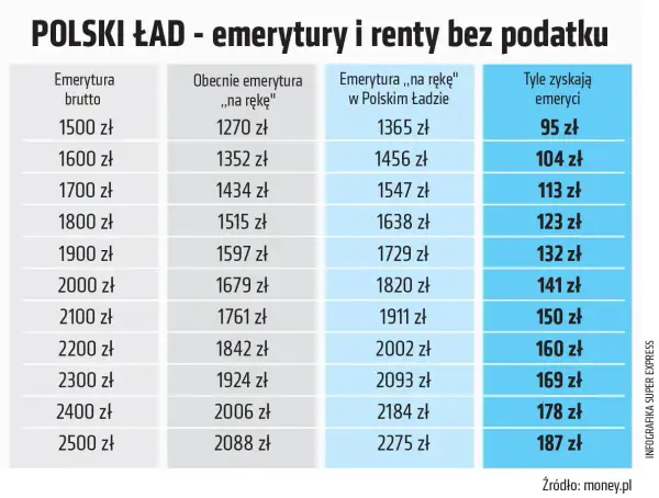 Tabela pokazuje, jak Polski Ład zapewnia emerytura bez podatku. Zobacz, ile zyskasz!