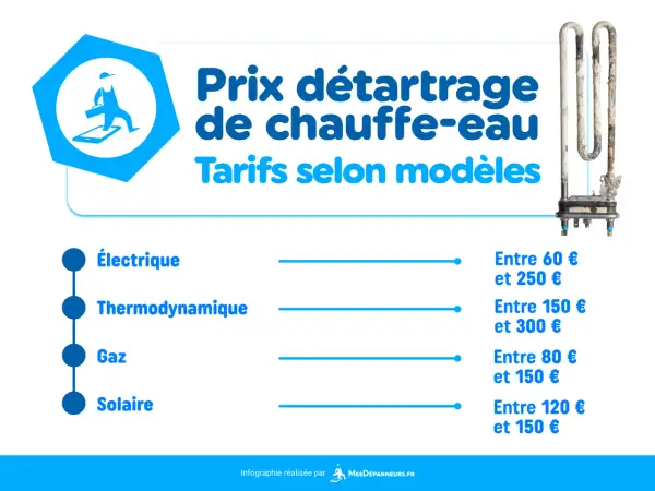 Infographie sur le prix du détartrage de chauffe-eau, avec tarifs pour modèles électriques, thermodynamiques, à gaz et solaires.