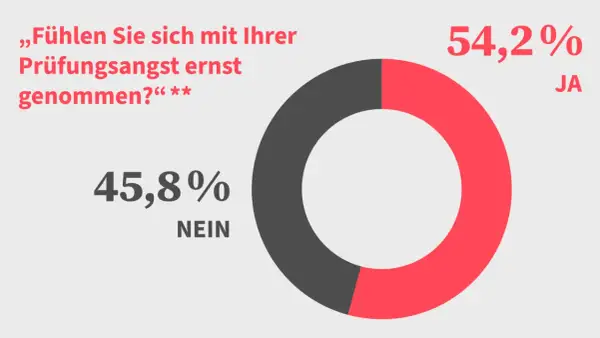 54,2% fühlen sich ernst genommen, 45,8% nicht. Die Durchfallquote bei Prüfungen könnte hier eine Rolle spielen.