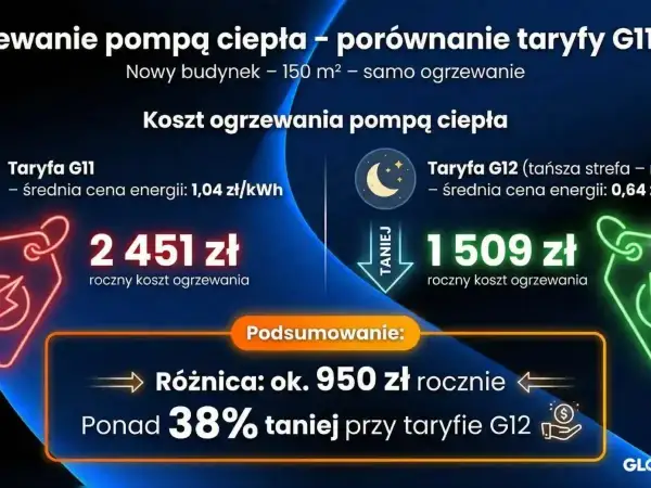 Porównanie kosztów ogrzewania pompą ciepła: taryfa dwustrefowa G12 jest o 950 zł rocznie tańsza niż G11.