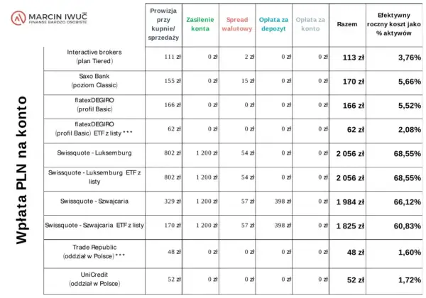 Tabela porównująca koszty rachunków maklerskich: prowizje, opłaty za zasilenie, spread walutowy, depozyt i konto. To opłata pocztowa inaczej, bo pokazuje wszystkie koszty.