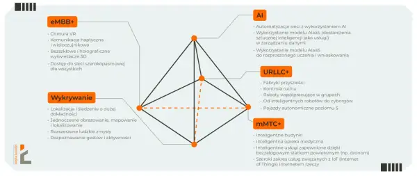 Diagram przedstawia cztery filary 6g: eMBB+, AI, URLLC+, mMTC+.