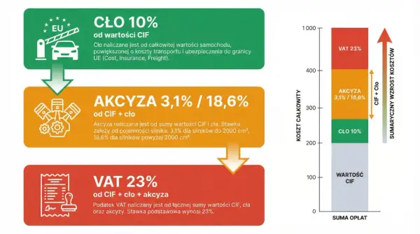 Akcyza 3,1%/18,6% od CIF+cło, naliczana od wartości pojazdu i cła, zależy od pojemności silnika.