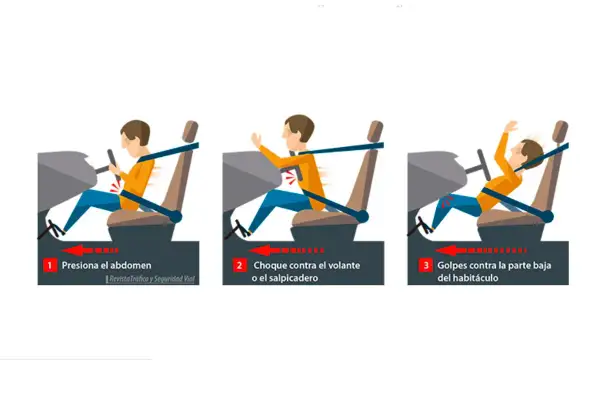 El cinturón de seguridad, un sistema de seguridad pasiva, evita el efecto submarino al sujetar el abdomen y evitar choques contra el volante o la parte baja del habitáculo.