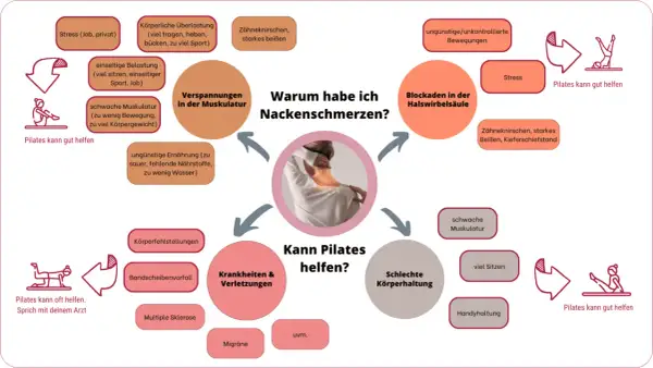 Ursachen für Nackenschmerzen: Stress, Verspannungen, Blockaden. Pilates kann helfen, was tun gegen Nackenschmerzen?