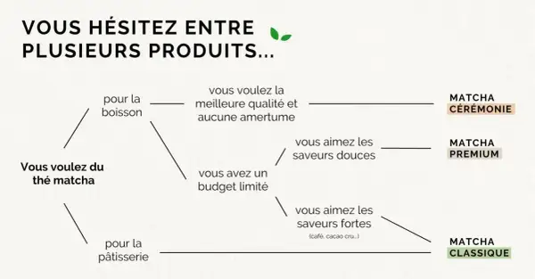 Schéma comparatif des thés matcha : Cérémonie, Premium, Classique, selon l'usage et les préférences gustatives.