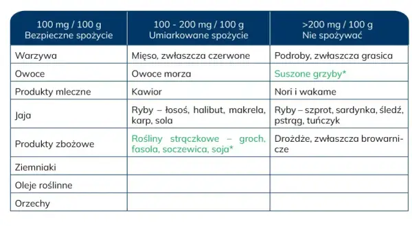 Tabela żywności z podziałem na zawartość puryn. Jak obniżyć kwas moczowy? Unikaj podrobów, suszonych grzybów i niektórych ryb.