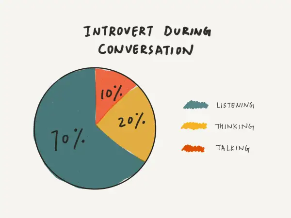 Diagram som visar att leva med en introvert person: 70% lyssnar, 20% tänker, 10% pratar.