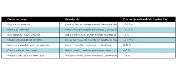 Tabla de factores de riesgo al conducir: fatiga, velocidad, distracciones, clima, vehículo, alcohol/drogas y salud. Muestra los tipos de conductores y sus implicaciones.