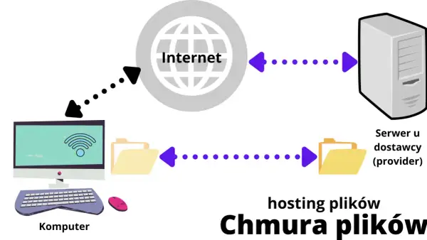 Komputer wysyła dane przez Internet do serwera dostawcy, pokazując, jak działa chmura plików.