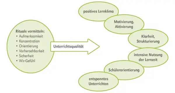 Rituale in der Grundschule fördern Aufmerksamkeit, Konzentration und ein positives Lernklima für bessere Unterrichtsqualität.