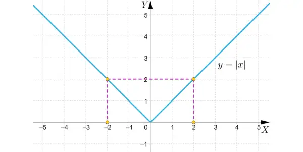 Wykres funkcji y = |x|, która jest przykładem funkcji parzystej. Wartości dla x i -x są takie same.
