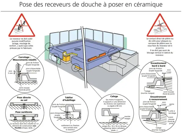 Schéma illustrant la pose de receveurs de douche, détaillant les calages, joints et carrelages pour une installation correcte.