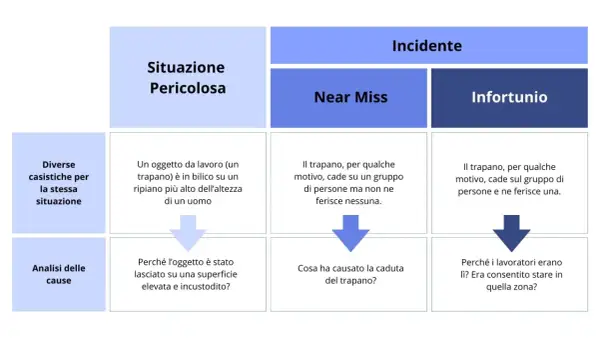 Esempio di descrizione di un infortunio: un trapano cade su persone, ferendone una. Analisi delle cause: perché i lavoratori erano lì?