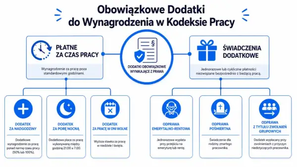 Schemat obowiązkowych dodatków do wynagrodzenia w Kodeksie Pracy: płatne za czas pracy (nadgodziny, pora nocna, dni wolne) i świadczenia dodatkowe (odprawy).