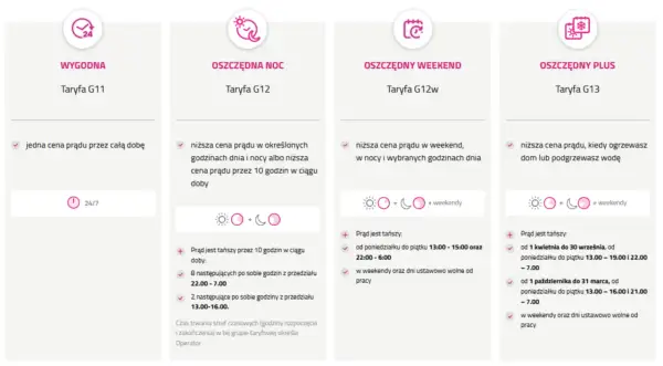 Porównanie taryf Tauron: Wygodna G11, Oszczędna Noc G12, Oszczędny Weekend G12w i Oszczędny Plus G13.
