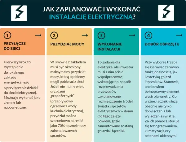 Planowanie instalacji elektrycznej: przyłącze, przydział mocy (jaka moc przyłączeniowa do mieszkania), wykonanie instalacji i dobór osprzętu.