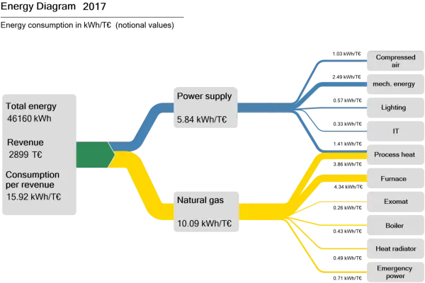 Energieflussdiagramm Physik: Strom und Erdgas verteilen sich auf Druckluft, mechanische Energie, Beleuchtung, IT, Prozesswärme, Ofen, Exomat, Boiler, Heizkörper und Notstrom.