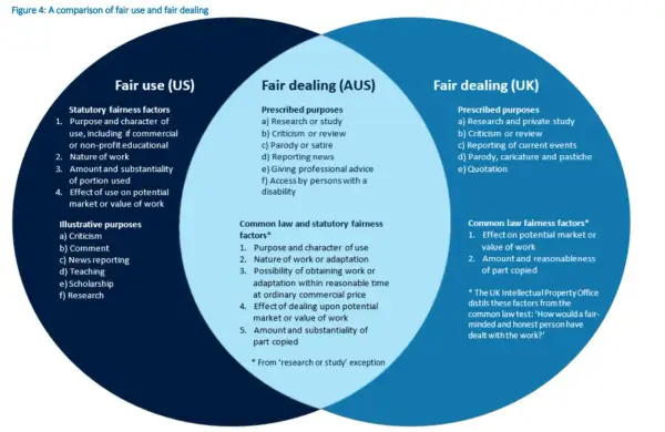 Venn diagram comparing US fair use and AUS/UK fair dealing, detailing factors for each.