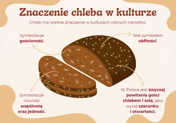 Chleb symbolizuje gościnność, obfitość, wspólnotę i jedność. W Polsce witamy gości chlebem i solą.