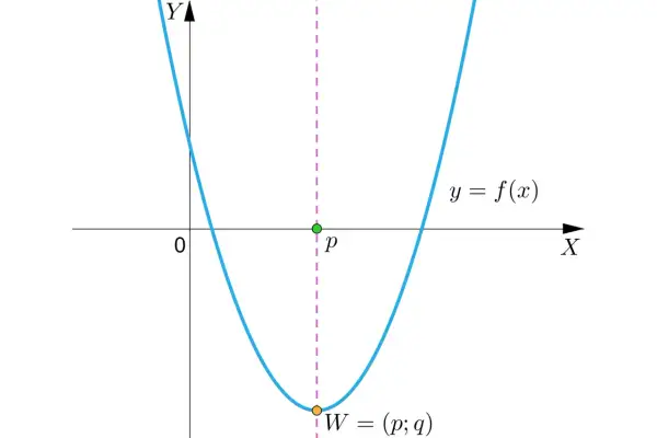 Parabola y = f(x) z wierzchołkiem W=(p; q) i zaznaczoną pionową linią, która jest osią symetrii paraboli.