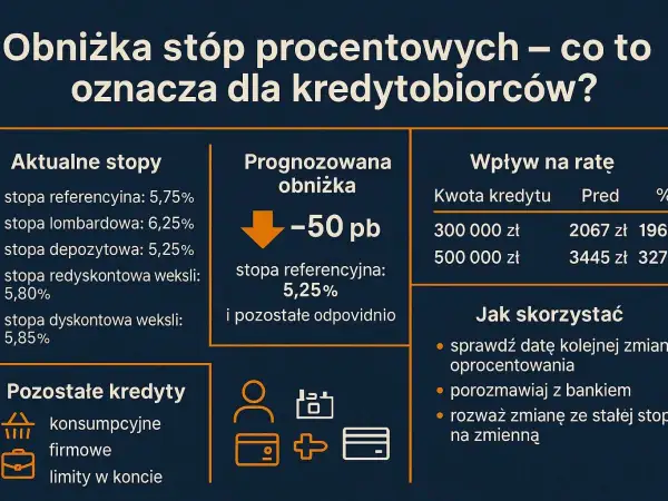 Obniżka stóp procentowych oznacza niższe raty kredytów. Sprawdź, co to jest stopa procentowa i jak wpłynie na Twoje finanse.