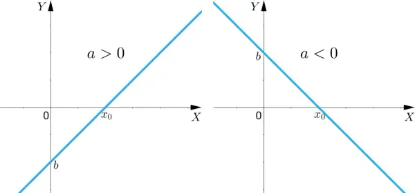 Dwa wykresy funkcji liniowej. Po lewej, dla a>0, miejsce zerowe x₀. Po prawej, dla a<0, również miejsce zerowe x₀.