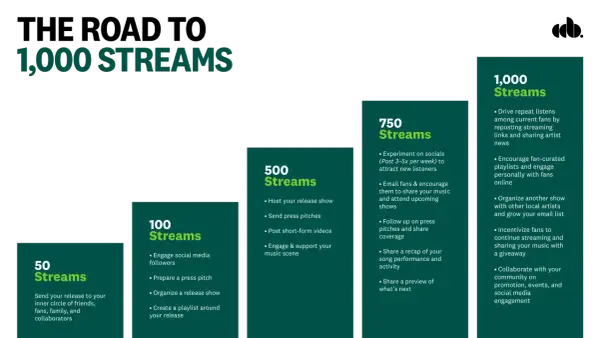 Visual guide to achieving 1,000 streams on Spotify, detailing strategies for 50, 100, 500, 750, and 1,000 streams.