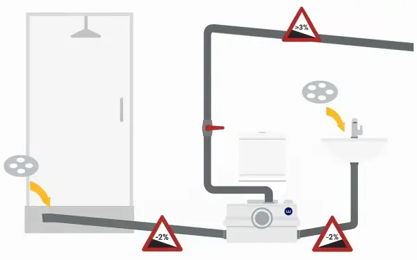 Schemat instalacji sanitarnej z pompą. Widoczny prysznic, toaleta, umywalka, pompa dn200 i rury z oznaczeniami spadków.