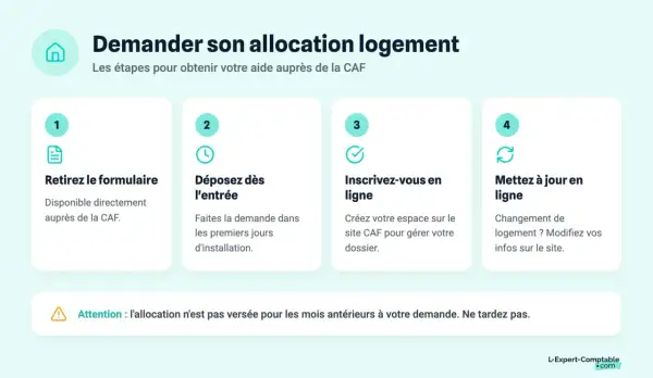 Les étapes pour demander l'allocation logement : retirer le formulaire, déposer la demande, s'inscrire en ligne, et mettre à jour vos infos.