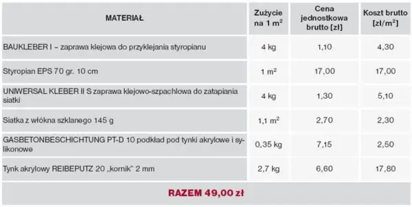Tabela pokazuje, ile kosztuje ocieplenie domu: materiały, zużycie i ceny jednostkowe. Całkowity koszt to 49 zł/m².