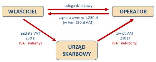 Nocleg jaki VAT: Jak uniknąć nieprzyjemnych niespodzianek podatkowych
