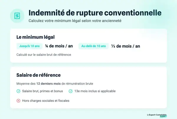 Calcul de l'indemnité de licenciement brut ou net : le minimum légal dépend de l'ancienneté et du salaire de référence.
