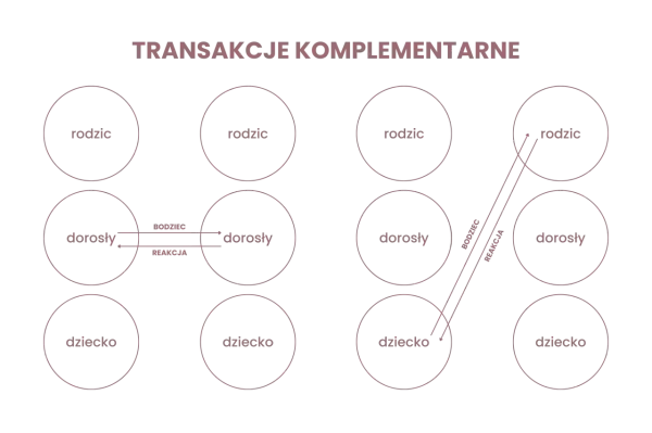 Schemat analizy transakcyjnej: transakcje komplementarne między stanami ego (rodzic, dorosły, dziecko).