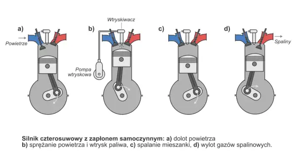 Schemat pracy silnika czterosuwowego: a) dolot powietrza, b) sprężanie i wtrysk paliwa, c) spalanie, d) wylot spalin.