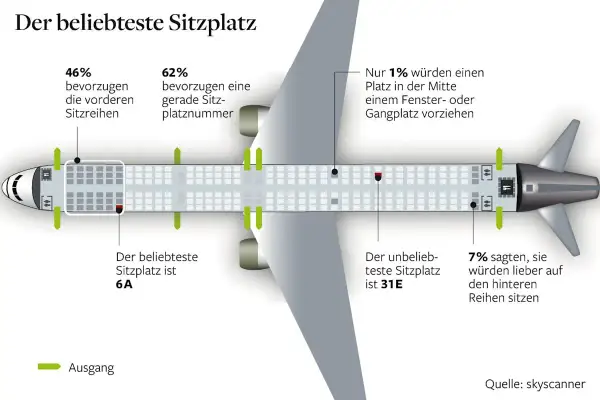 Flugzeugsitze: 46% bevorzugen vordere Reihen, 62% gerade Sitzplatznummern. Der beliebteste Sitzplatz ist 6A, der unbeliebteste 31E.