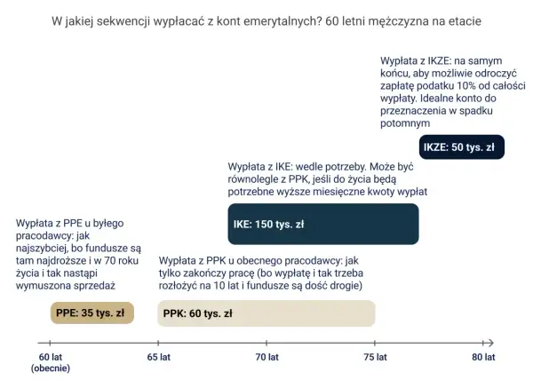Schemat wypłat z kont emerytalnych dla 60-latka. Oszczędzanie na przyszłość. PPE (35 tys. zł), PPK (60 tys. zł), IKE (150 tys. zł), IKZE (50 tys. zł).