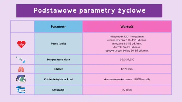 Tabela przedstawia podstawowe parametry życiowe: tętno, temperaturę, oddech, ciśnienie i saturację. Skala Glasgow nie jest tu widoczna.
