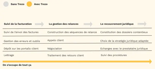 Tableau comparatif des processus de facturation, relance et recouvrement juridique, avec ou sans Trezo. Une **étude de solvabilité** est implicite dans le recouvrement.