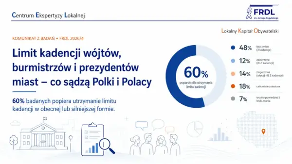 60% Polaków popiera utrzymanie limitu kadencji wójta. Badanie FRDL pokazuje, ile trwa kadencja wójta i jakie są opinie na temat jej limitowania.
