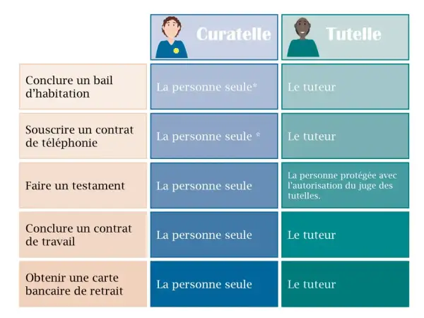 Tableau comparatif tutelle, curatelle : qui peut agir pour la personne protégée ? Bail, téléphone, testament, travail, banque.