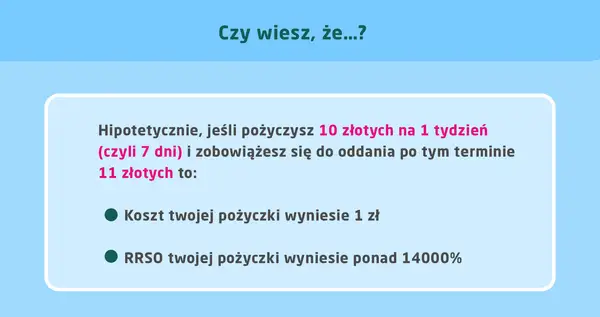 Pożyczając 10 zł na tydzień i oddając 11 zł, koszt to 1 zł, a RRSO twojej pożyczki to ponad 14000%.