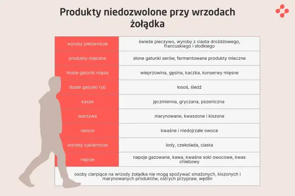 Tabela produktów niedozwolonych przy wrzodach żołądka: pieczywo, nabiał, tłuste mięsa, ryby, kasze, warzywa, owoce, słodycze, napoje.