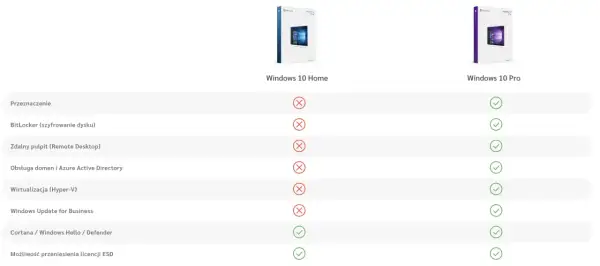 Porównanie funkcji Windows 10 Home i Pro. Sprawdź, które funkcje spełniają Windows 10 wymagania dla Twoich potrzeb.