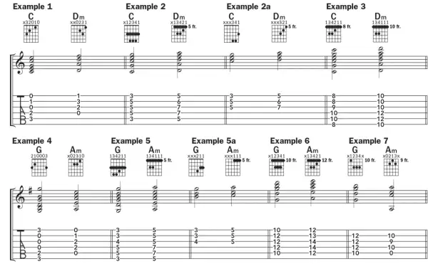 Przykłady akordów gitarowych: C, Dm, G, Am. Nuty na gitarze pokazują różne układy palców.